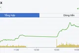 VN-Index hướng mốc 1.920 điểm, thận trọng áp lực chốt lời vùng 1.900