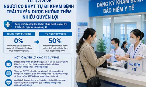 Từ 1/7/2026, người có BHYT khám chữa bệnh trái tuyến được hưởng thêm quyền lợi
