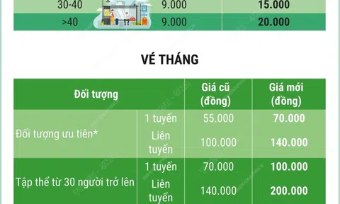 Từ ngày 1/11/2024, Hà Nội tăng giá vé xe bus có trợ giá