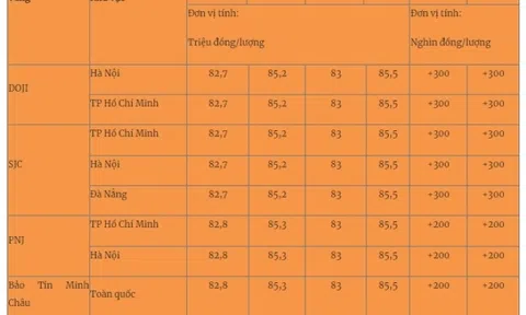 Giá vàng mới nhất hôm nay (28/11): Tăng vọt trở lại