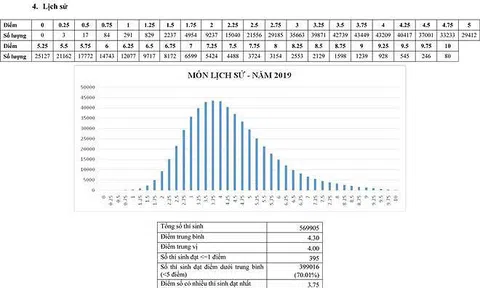 Bi kịch của môn Lịch sử trong trường học
