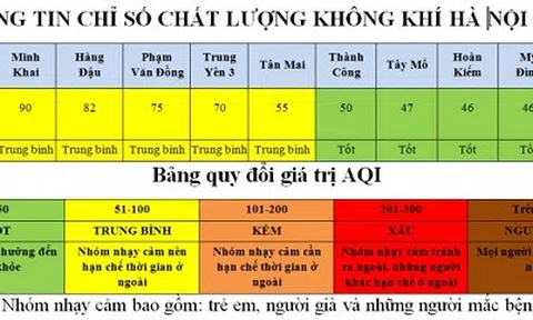 Hà Nội: 5/10 khu vực có chất lượng không khí tốt