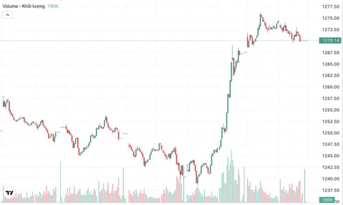 Đón loạt thông tin tích cực, chứng khoán hướng đến vùng 1.300 điểm