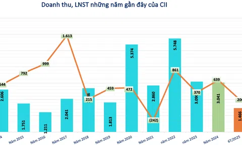 Quay xe, CII dùng 965 tỷ từ trái phiếu chuyển đổi để góp tiền vào công ty khác