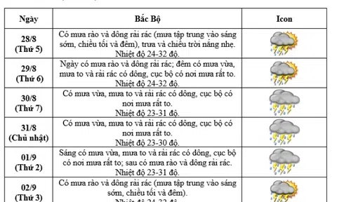 Thời tiết Hà Nội từ 28/8 đến Quốc khánh 2/9 sẽ như thế nào?