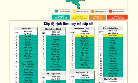 Đồng Nai: Tuần thứ 4 liên tiếp là “vùng xanh”