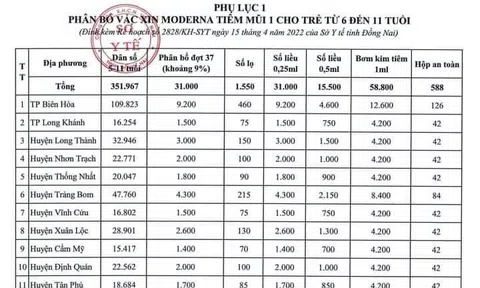 Đồng Nai: Triển khai tiêm 31 nghìn liều vắc xin COVID-19 cho trẻ từ 6-11 tuổi