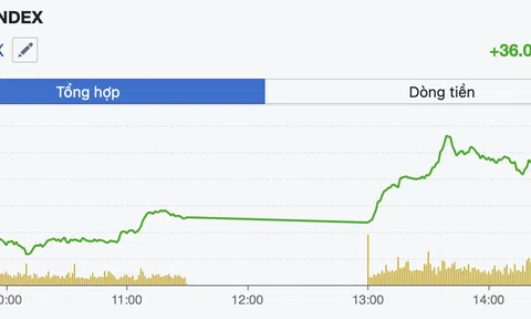 VN-Index hướng mốc 1.920 điểm, thận trọng áp lực chốt lời vùng 1.900