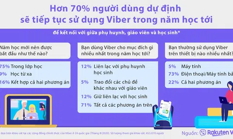 75% người dùng cho rằng năm học mới nên bắt đầu tại trường lớp