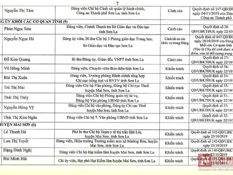 Danh tính 83 đảng viên bị kỷ luật vì dính líu gian lận thi cử ở Sơn La