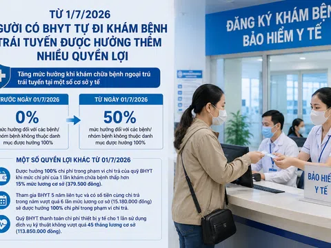 Từ 1/7/2026, người có BHYT khám chữa bệnh trái tuyến được hưởng thêm quyền lợi