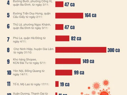 Info: Các ổ dịch Covid-19 “nóng” tại Hà Nội