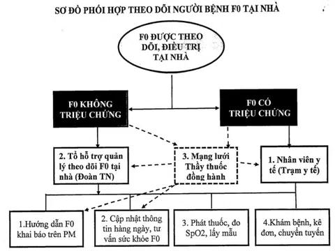 Hướng dẫn quy trình phối hợp quản lý, theo dõi F0 tại nhà ở Hà Nội