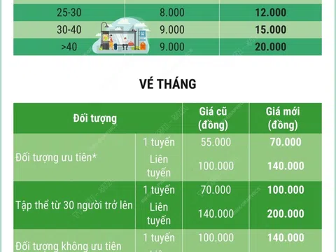 Từ ngày 1/11/2024, Hà Nội tăng giá vé xe bus có trợ giá