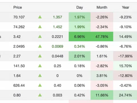 Giá xăng dầu hôm nay 22/11: Đột ngột bật tăng
