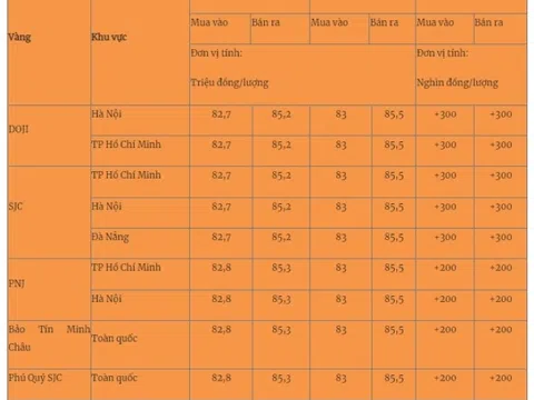 Giá vàng mới nhất hôm nay (28/11): Tăng vọt trở lại