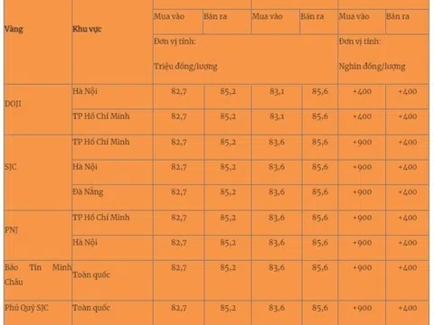 Giá vàng mới nhất hôm nay (11/12): Tiếp tục tăng mạnh
