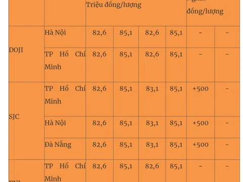 Giá vàng mới nhất hôm nay (19/12): Giảm mạnh nhất trong tháng