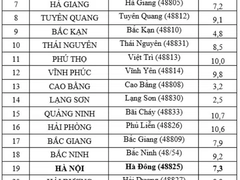 20 tỉnh thành miền Bắc rét dưới 10 độ C, nơi thấp nhất 2,5 độ C