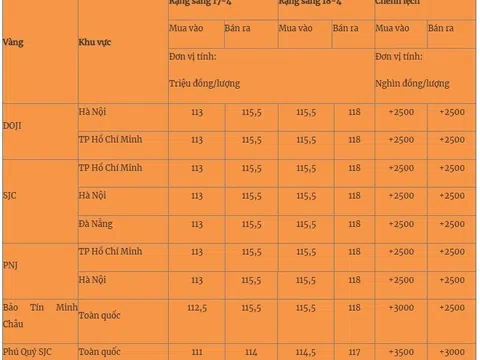Giá vàng mới nhất 18/4/2025: Vẫn tăng không ngừng nghỉ