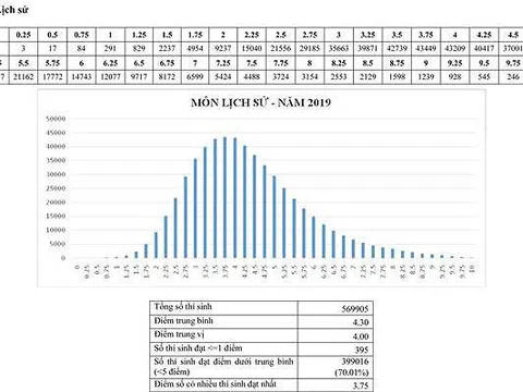 Bi kịch của môn Lịch sử trong trường học