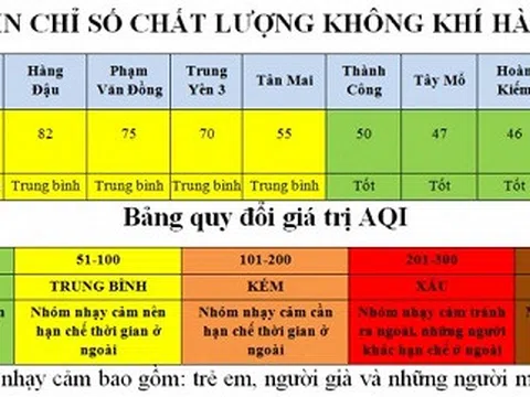Hà Nội: 5/10 khu vực có chất lượng không khí tốt
