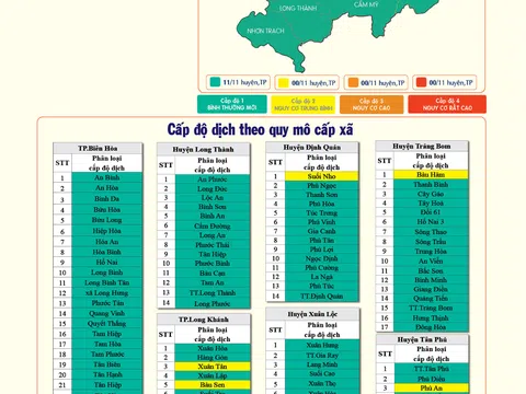 Đồng Nai: Tuần thứ 4 liên tiếp là “vùng xanh”