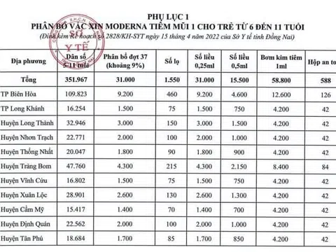 Đồng Nai: Triển khai tiêm 31 nghìn liều vắc xin COVID-19 cho trẻ từ 6-11 tuổi