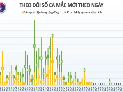 Sáng 2/5, không có ca mắc mới COVID-19, đã có 16 ca xét nghiệm âm tính từ 1 lần trở lên
