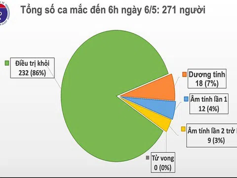 Sáng 6/5, Việt Nam không có ca mắc mới, hơn 34.000 người đang cách ly chống dịch COVID-19
