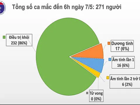 Sáng 7/5, không có ca mắc mới COVID-19, chỉ còn 17 ca xét nghiệm dương tính