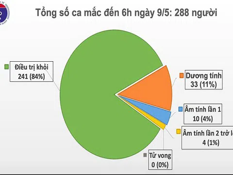 Sáng 9/5, đã 23 ngày không có ca lây nhiếm COVID-19 ở cộng đồng, hơn 14.000 người cách ly chống dịch