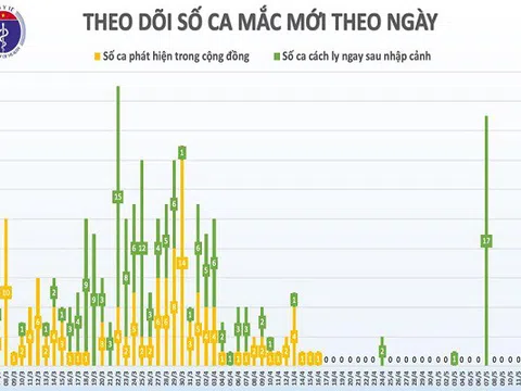 Sáng 14/5, đã 28 ngày không có ca mắc COVID-19 ở cộng đồng, 17 ca đang điều trị âm tính từ 1 lần trở lên