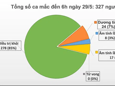 Sáng 29/5, đã 43 ngày không có ca mắc COVID-19 ở cộng đồng, gần 9.000 người đang cách ly chống dịch