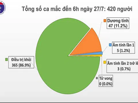 Sáng 27/7, không có ca mắc mới COVID-19, gần 12.000 người cách ly chống dịch