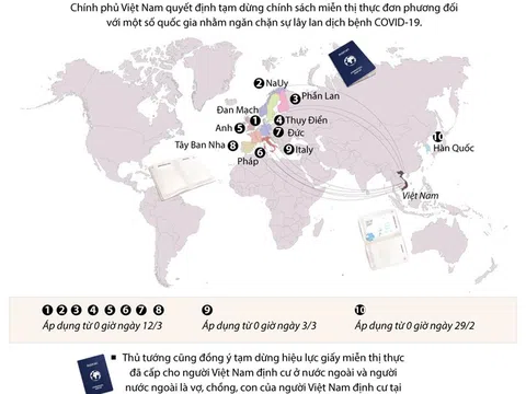 Việt Nam tạm dừng miễn thị thực đơn phương với công dân 8 nước châu Âu