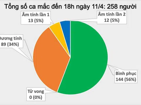 Thêm 1 ca mắc COVID-19 liên quan đến bệnh nhân 257, Việt Nam có 258 ca