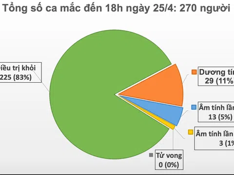 Đến 18h ngày 25/4, không có ca mắc mới COVID-19, chỉ còn 45 đang điều trị Thái Bình
