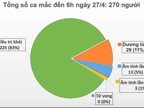 Sáng 27/4, Việt Nam đã sang ngày thứ 11 không có ca mắc mới COVID-19 trong cộng đồng