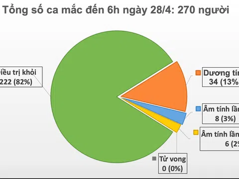 Sáng 28/4, đã 12 ngày Việt Nam không ghi nhận ca mắc mới COVID-19 trong cộng đồng