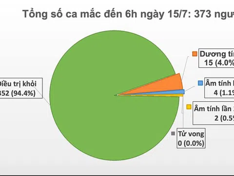 Tròn 3 tháng Việt Nam không có ca mắc COVID-19 ở cộng đồng, chỉ còn 15 bệnh nhân dương tính
