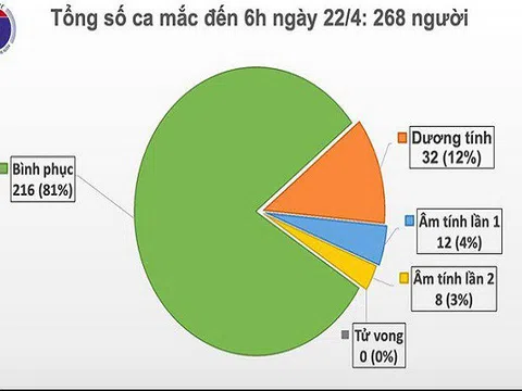 Sáng 22/4, đã 6 ngày liên tục Việt Nam không có ca mắc mới COVID-19, sẽ có 6 ca khỏi bệnh